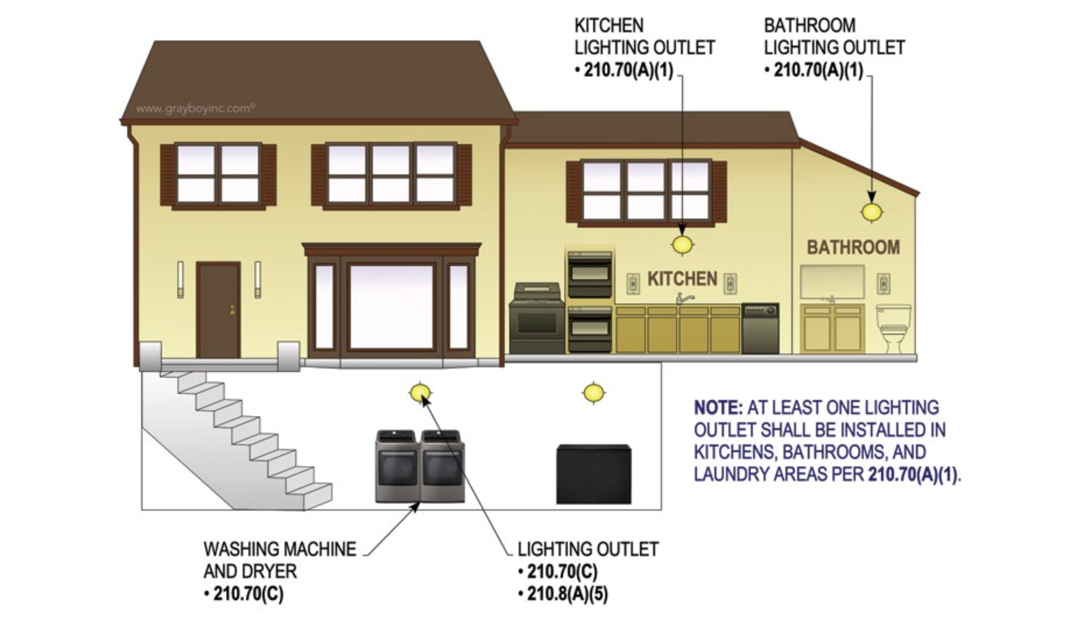 Limitations On Battery Powered Light Switches And Laundry Area Switch