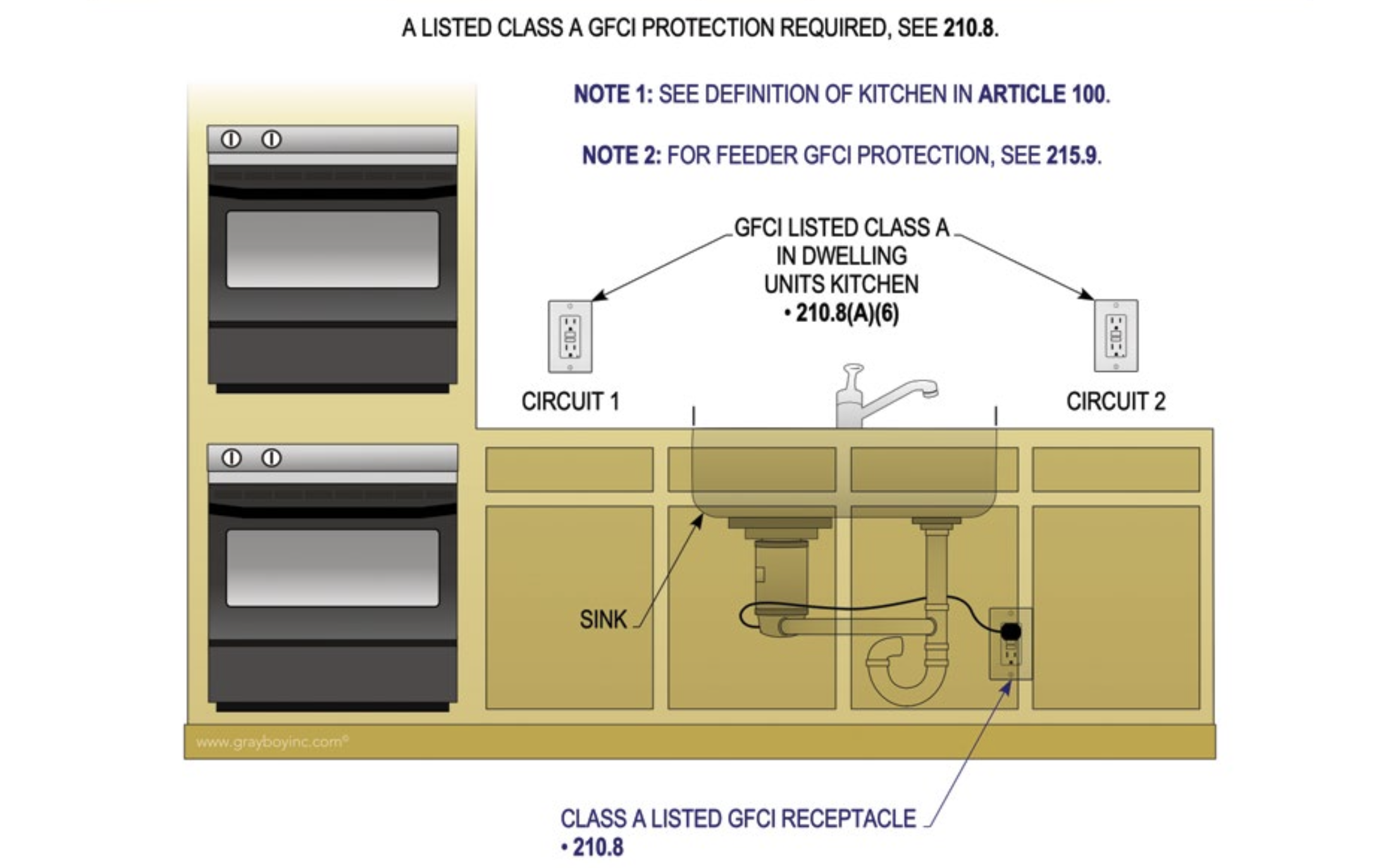 Electrical Circuit Requirements for Kitchens