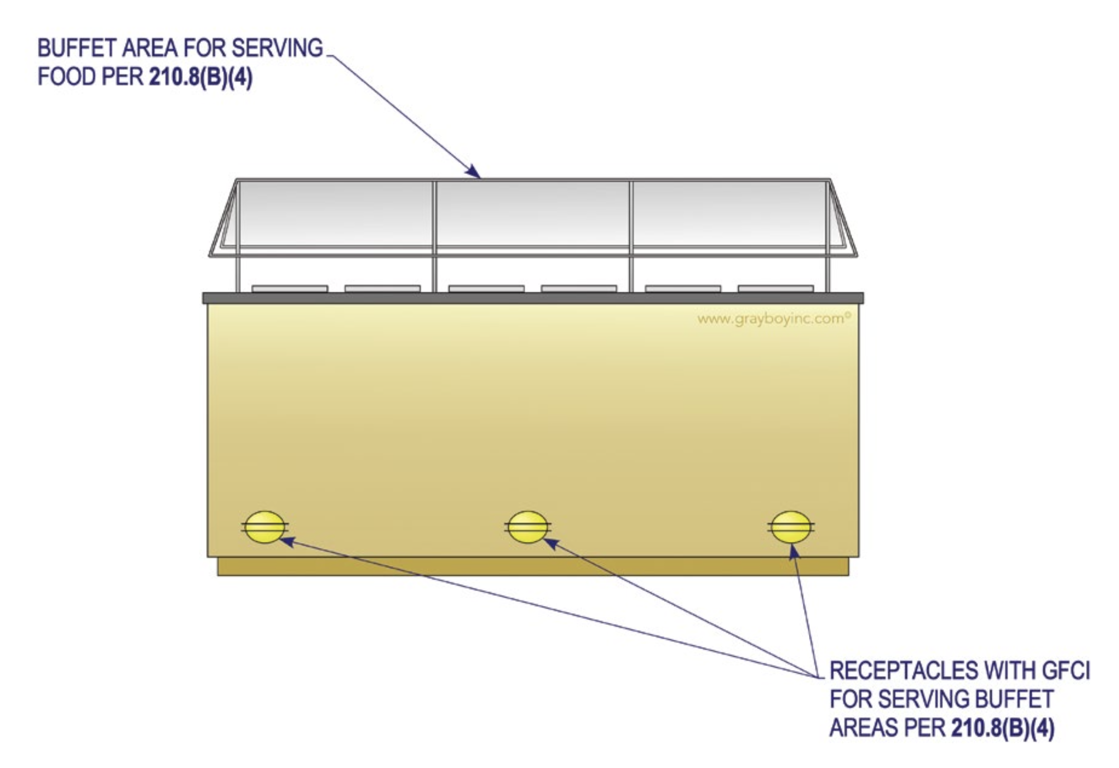 GFCI Requirements In Non Dwelling Kitchens Modified And Expanded   Leviton Captain Code 2023 210.8(B)(2)(3)(4)(7) Figure 1 