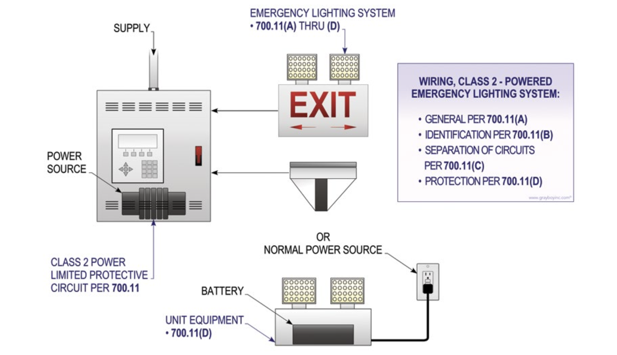 700.11 Wiring, Class-2-Powered Emergency Lighting Systems.