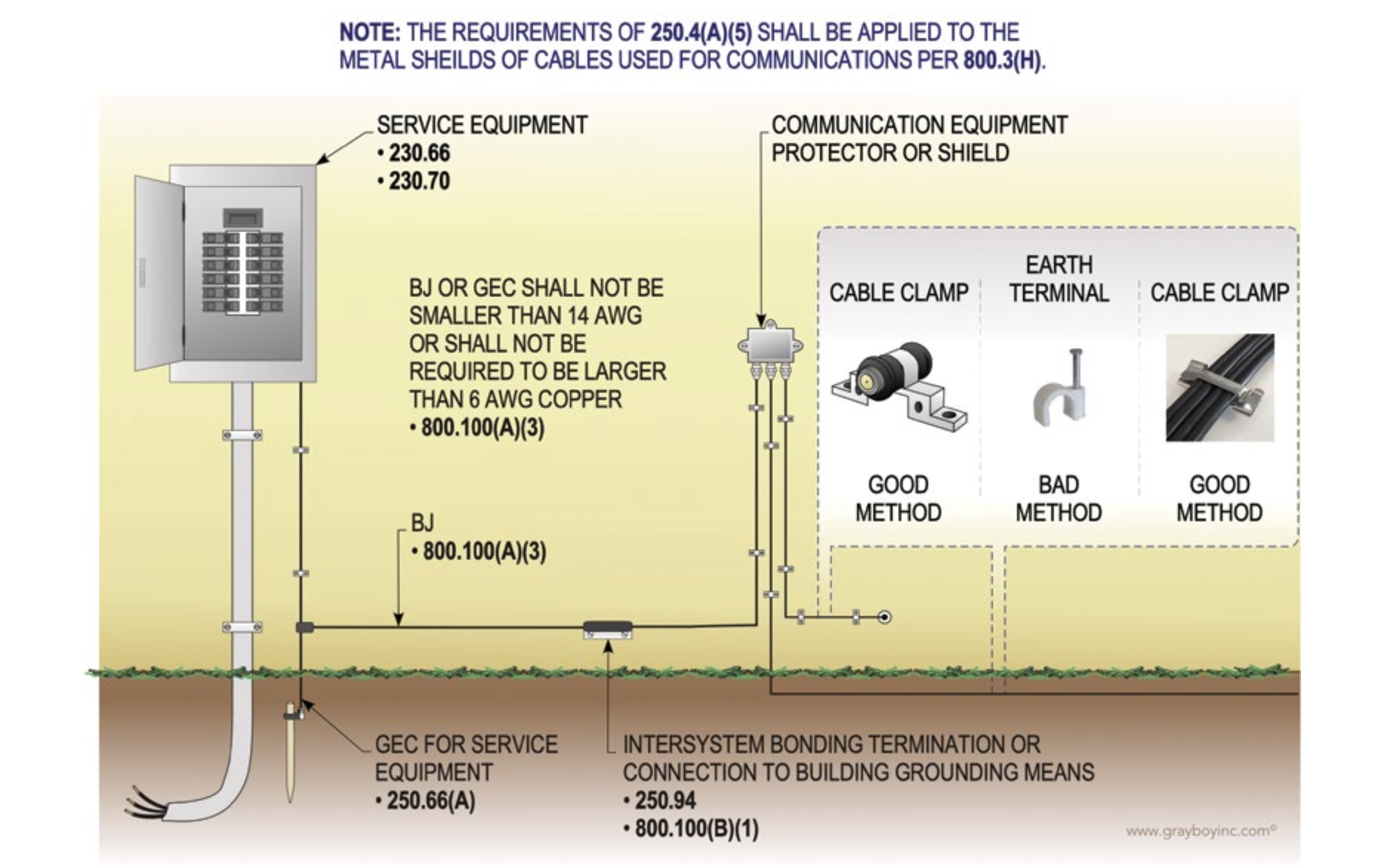 Grounding of Metal Shields of Communications Cables | Captain Code 2023 ...